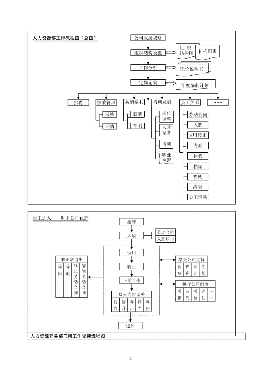 2020年整理人力资源管理体系工作流程图(很全很完整).docx_第2页