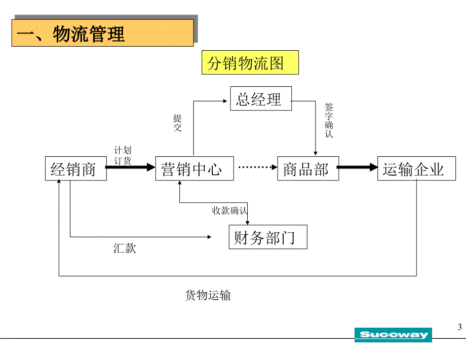 《客户管理制度》PPT幻灯片_第3页