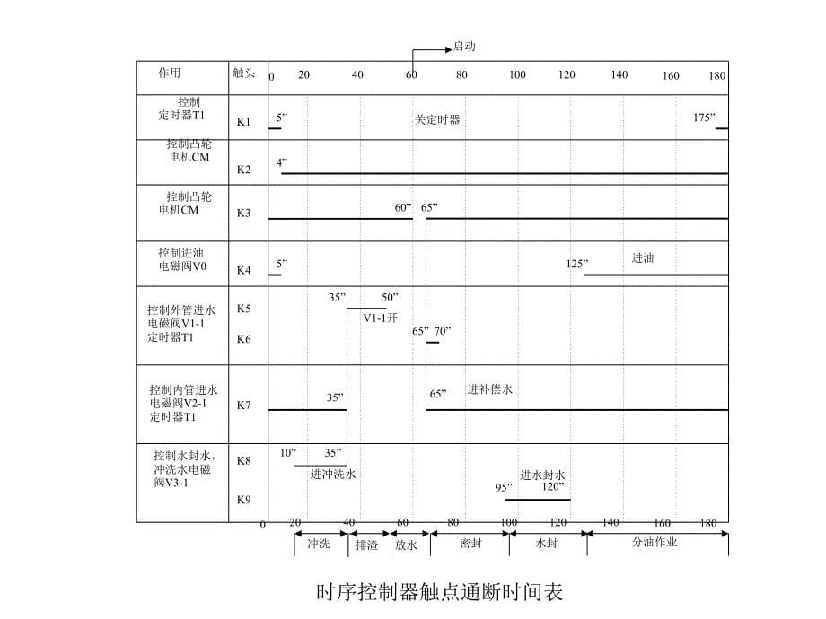 第十三章分油机的控制ppt课件_第5页