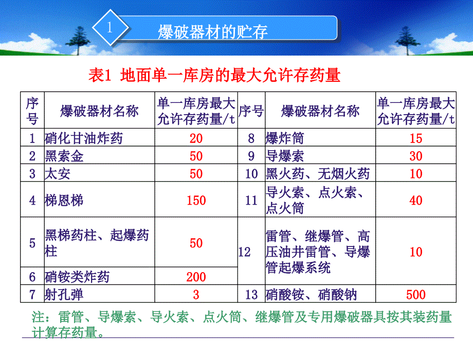 《爆破器材安全》PPT幻灯片_第4页