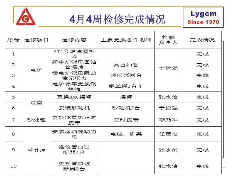 设备部2014年4月第4周工作总结与5月第1周工作计划ppt课件_第2页