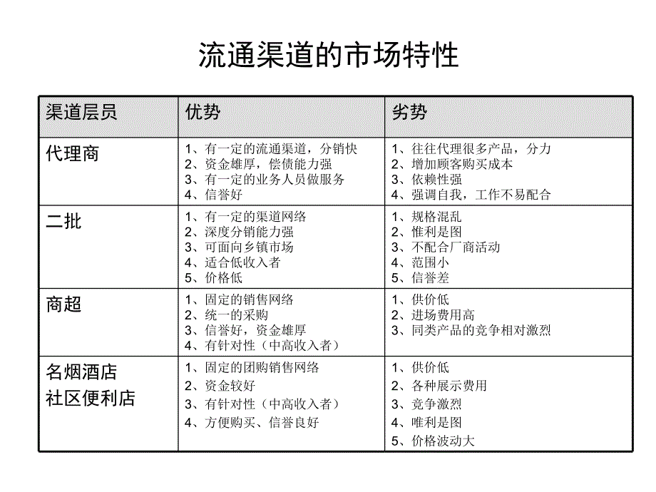 流通渠道操作培训方案ppt课件_第4页