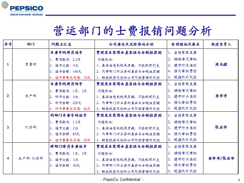 费用报销问题汇总分析报告系列ppt课件_第2页