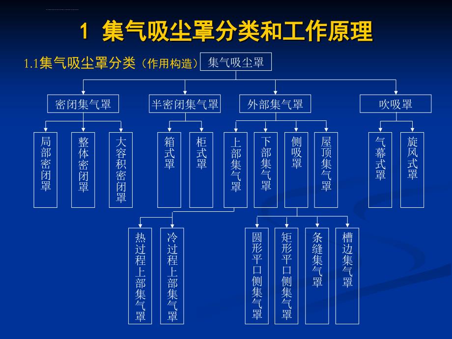 尘源控制讲座ppt课件_第3页