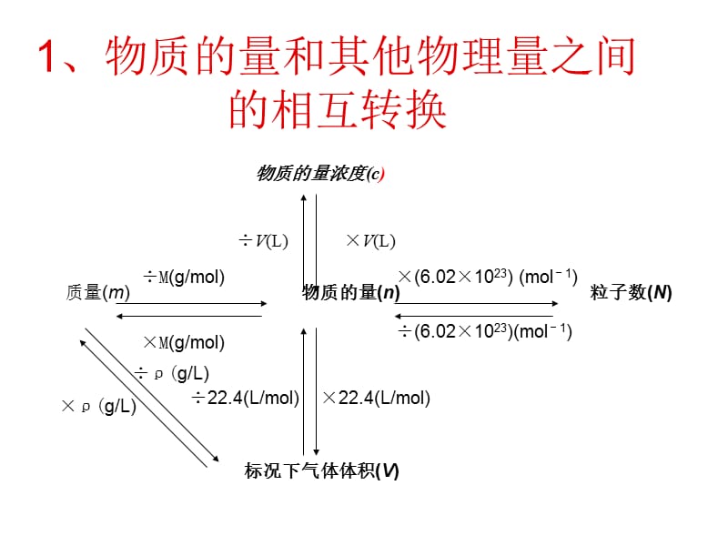 物质的量浓度的计算ppt课件_第2页