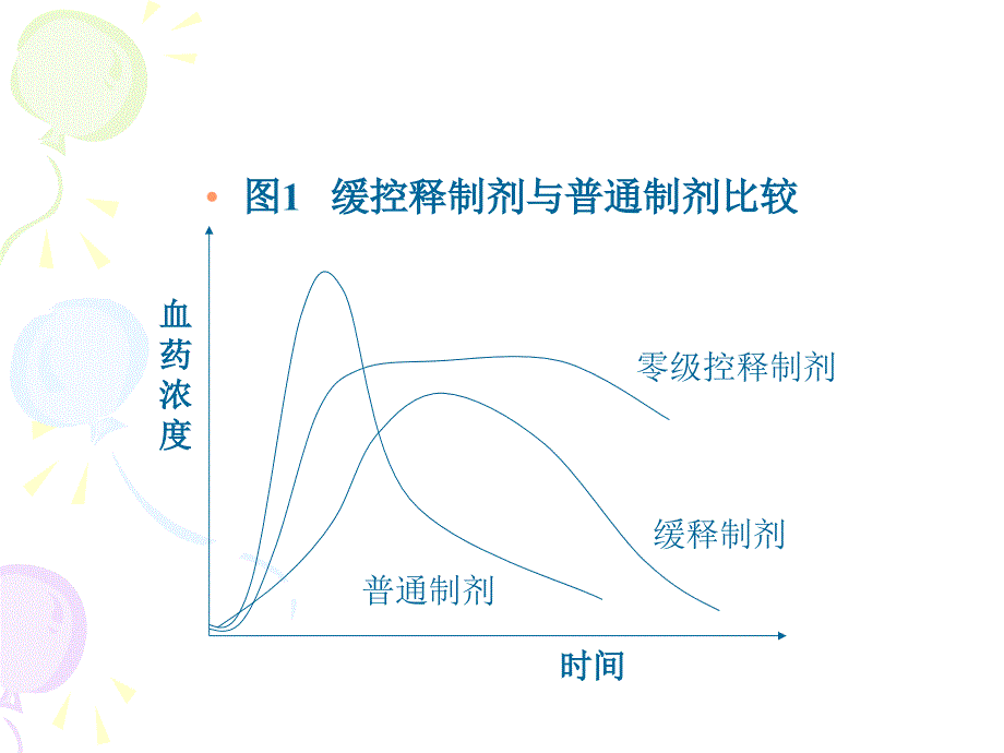 缓控释制剂讲座ppt课件_第4页