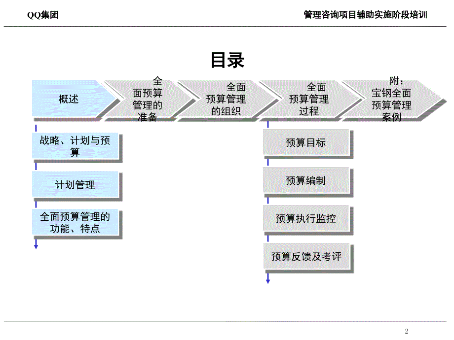 管理咨询项目辅助实施阶段培训ppt课件_第2页