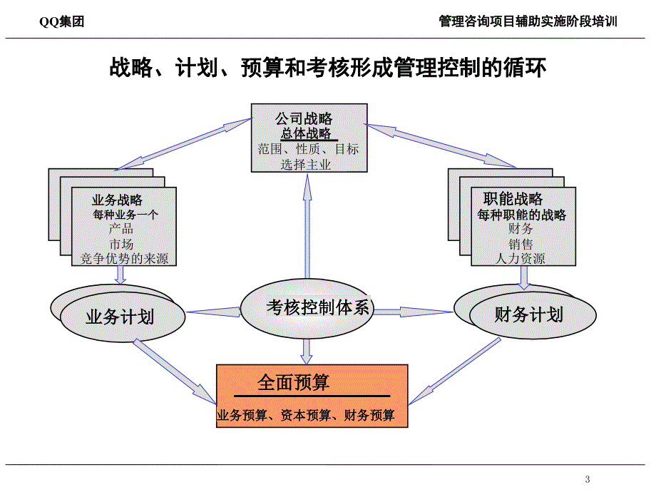 管理咨询项目辅助实施阶段培训ppt课件_第3页