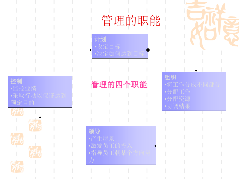 科学的管理ppt课件_第3页