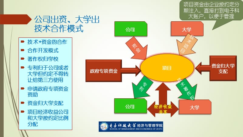 电子科大校企合作方案-MBA12级深圳班ppt课件_第5页