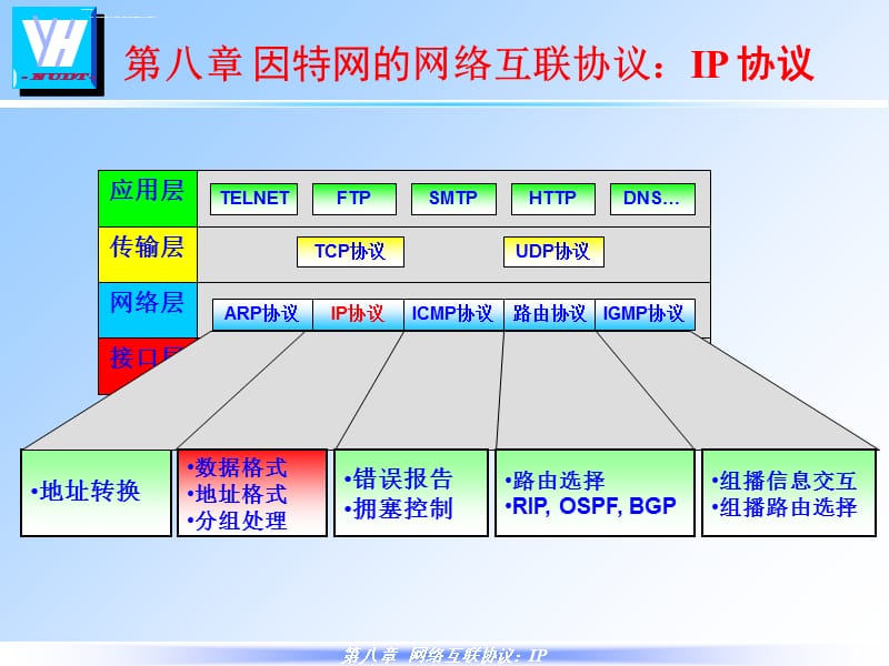 计算机网络原理Ch8IP协议ppt课件_第1页