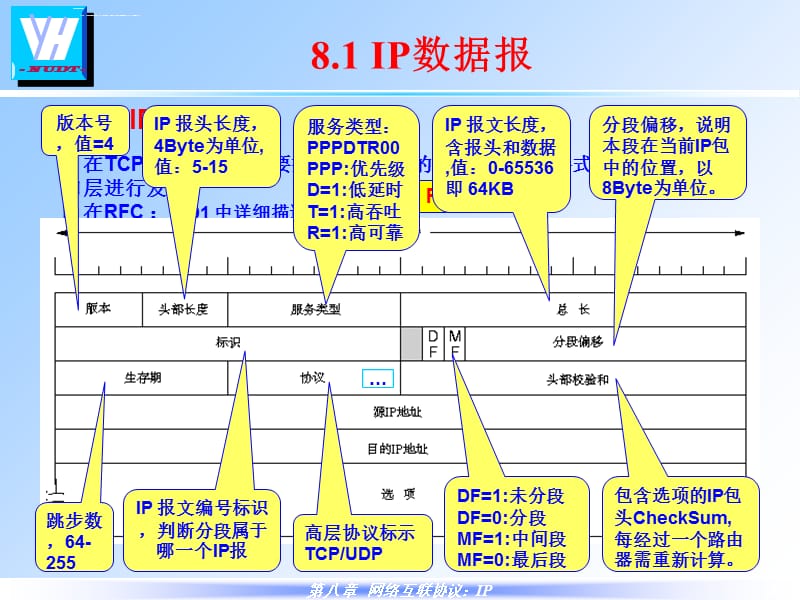 计算机网络原理Ch8IP协议ppt课件_第3页