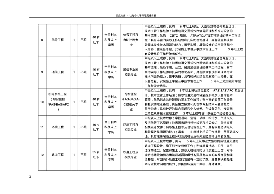 20XX年兰州市轨道交通有限公司招聘岗位及条件[汇编]_第3页