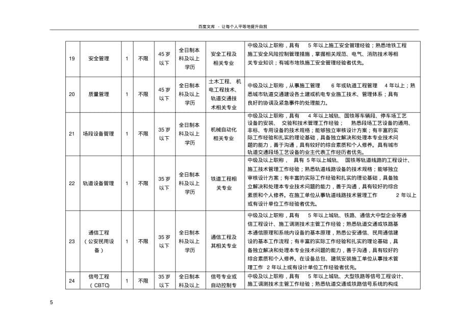 20XX年兰州市轨道交通有限公司招聘岗位及条件[汇编]_第5页