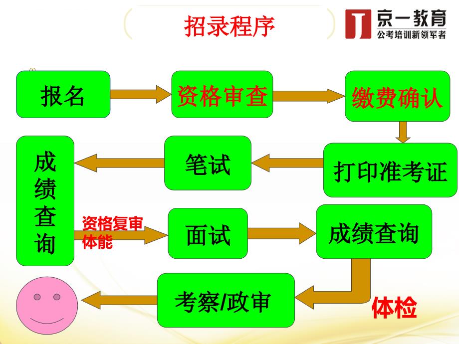 2015河南省考笔试备考---逻辑判断ppt课件_第4页