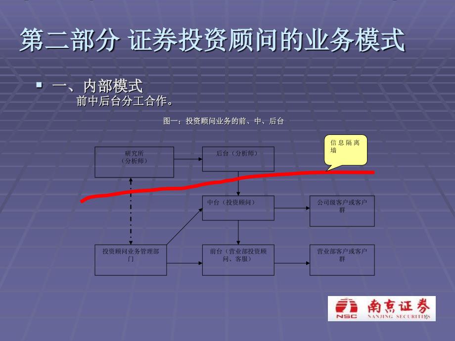 附件1：证券投资顾问业务合规管理培训_第4页