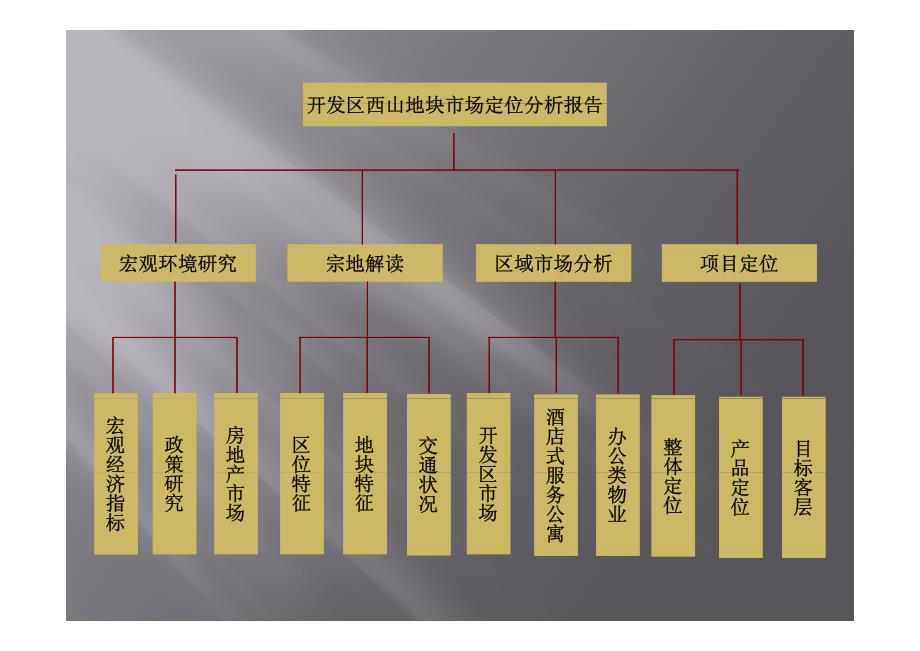 大连开发区远洋西山地块市场定位分析报告_第2页