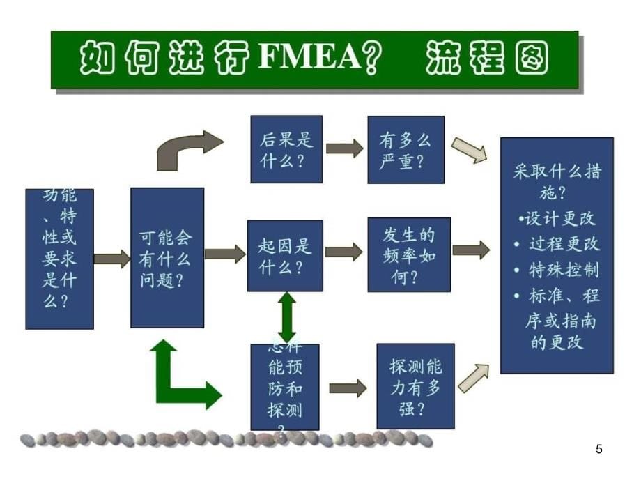 汽车面板FMEA培训讲义PPT幻灯片_第5页