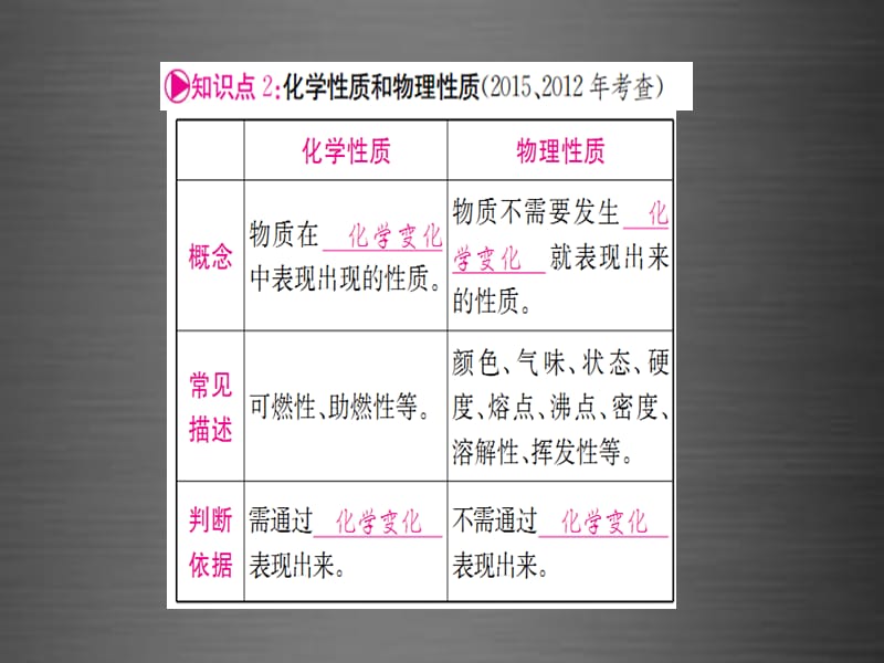 (宁夏专版)2016中考化学 第一篇 考点系统复习 第一单元 走进化学世界课件_第4页