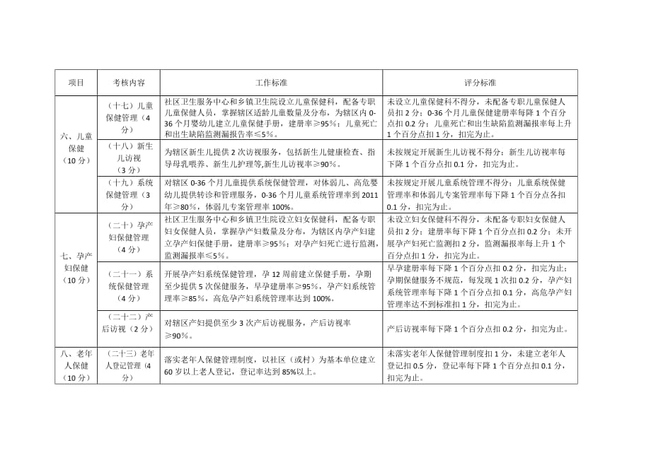 吉林省基本公共卫生服务项目考核评价标准（100分）_第4页