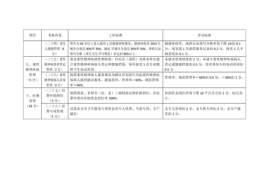 吉林省基本公共卫生服务项目考核评价标准（100分）_第5页