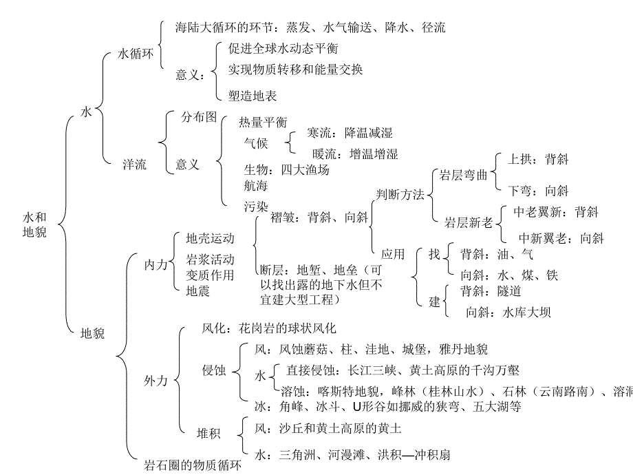 高中地理知识框架ppt课件_第3页