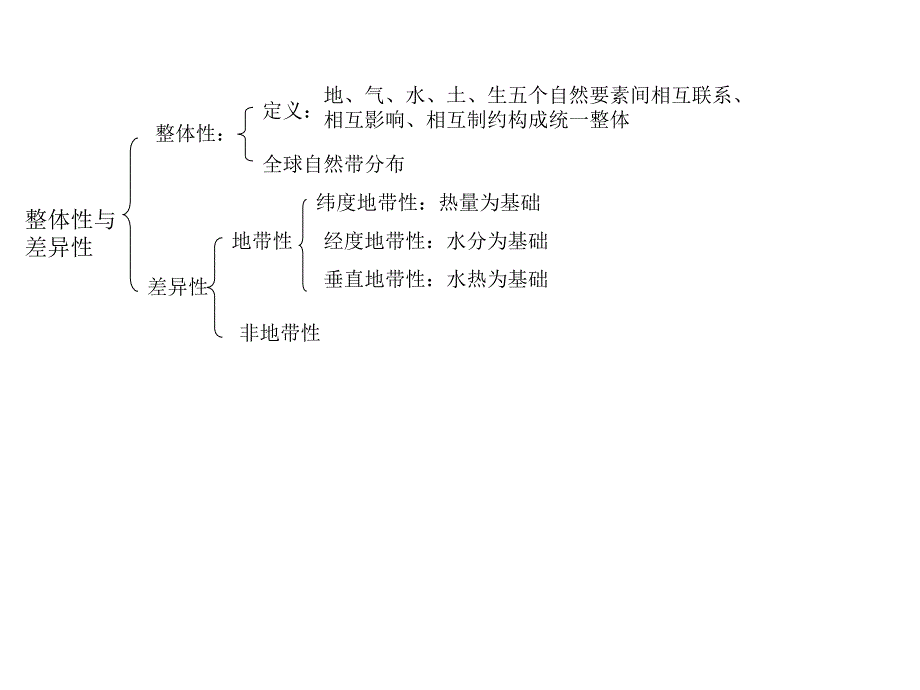 高中地理知识框架ppt课件_第4页