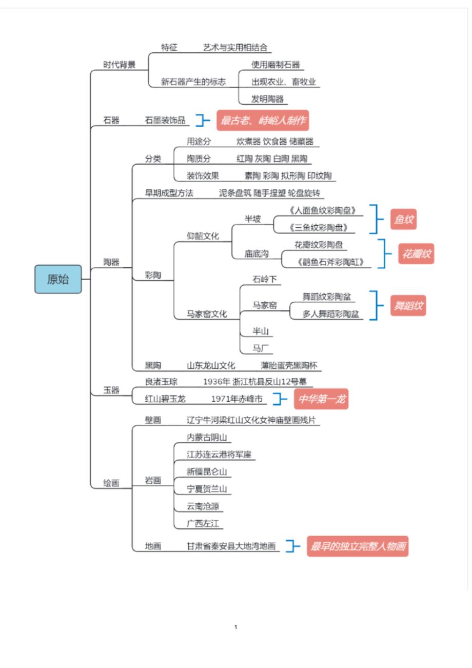 (完整版)中国美术史思维导图[完美打印版]_第1页