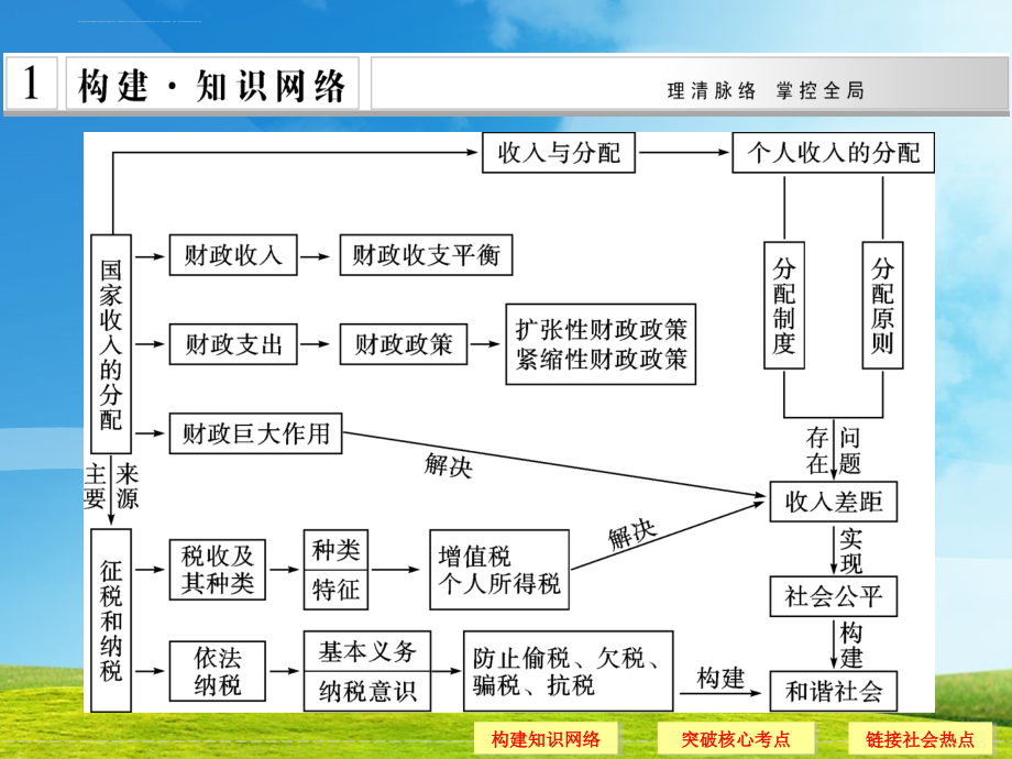 2016届高考政治二轮专题提升课件：3 收入与分配_第3页