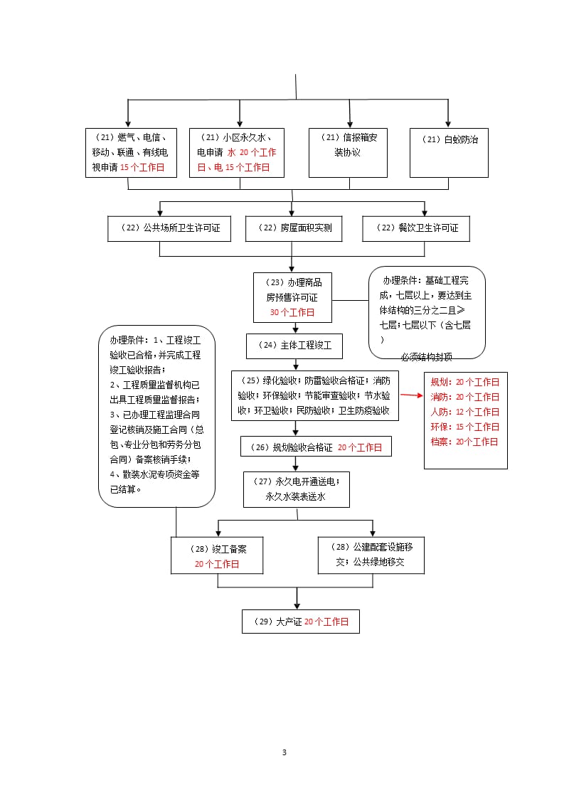上海市房地产开发报建流程图（2020年10月整理）.pptx_第3页