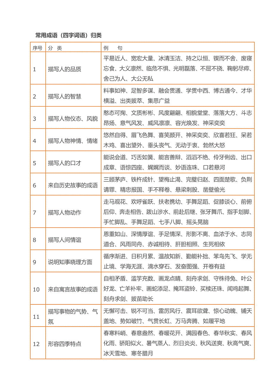 小升初常用成语(四字词语)归类-新修订_第1页