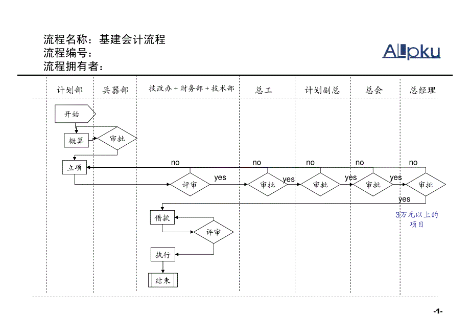 基建会计流程_第1页