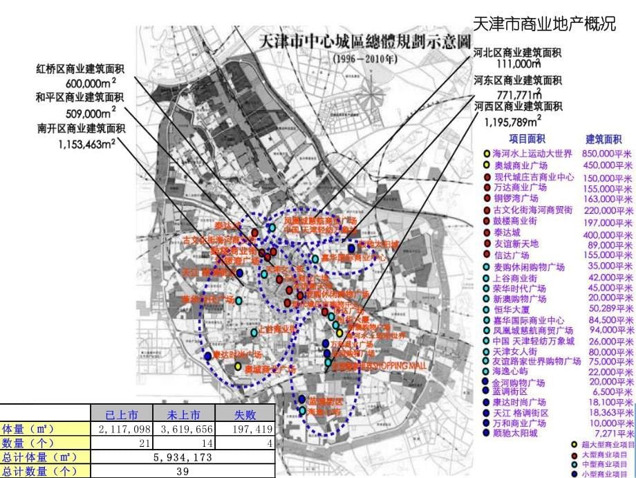 天津汉拿成林道项目社区商业策划建议2007_第5页