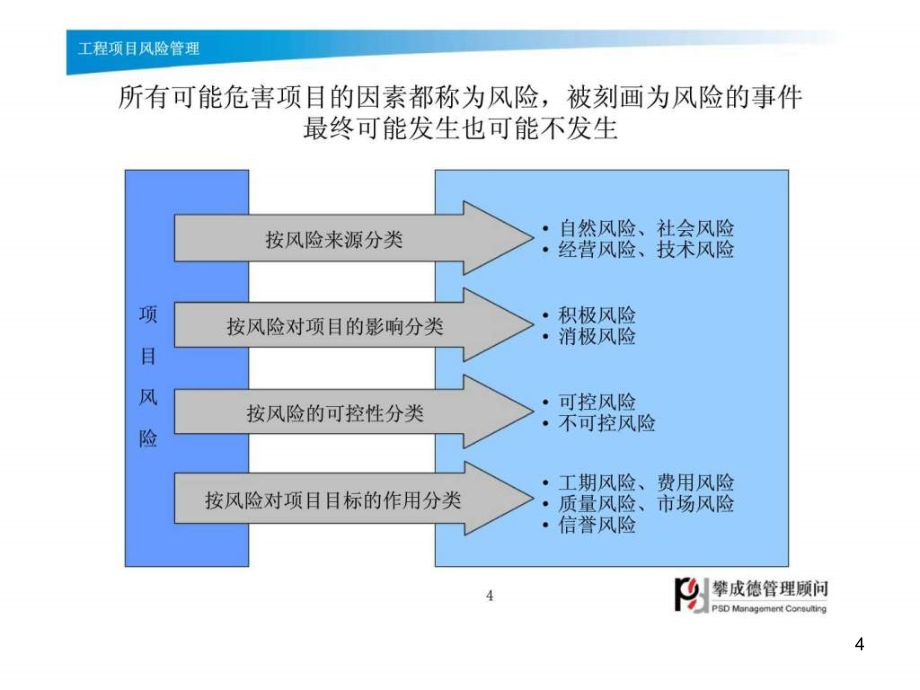 工程项目风险管理(何成旗)PPT幻灯片_第4页