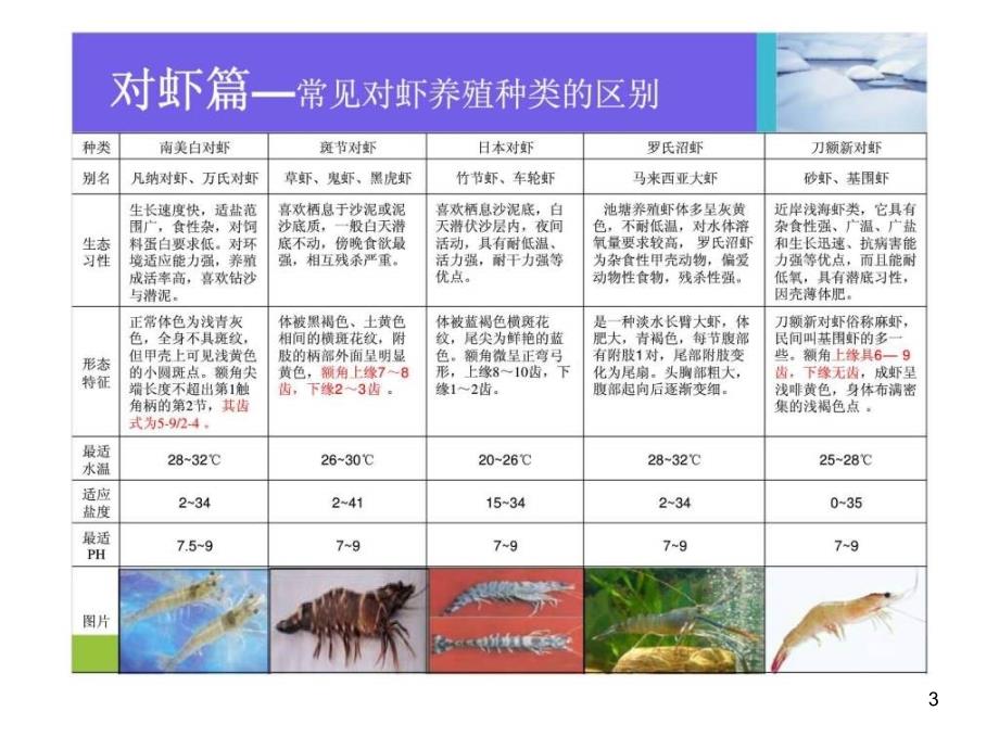 水产养殖基础知识培训(初级班)PPT幻灯片_第3页