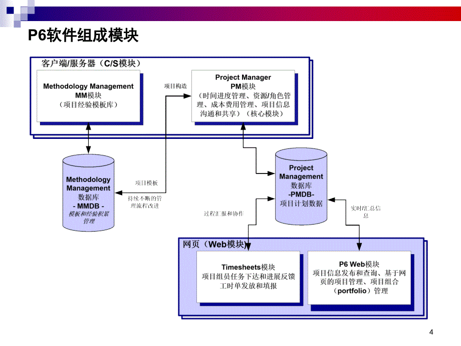 《软件操作培训》演示课件_第4页