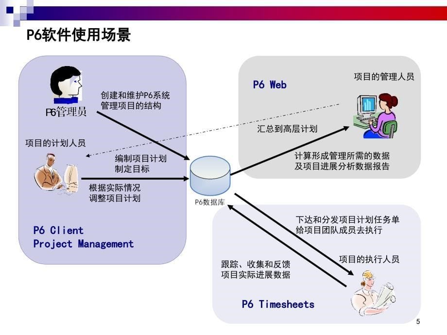 《软件操作培训》演示课件_第5页