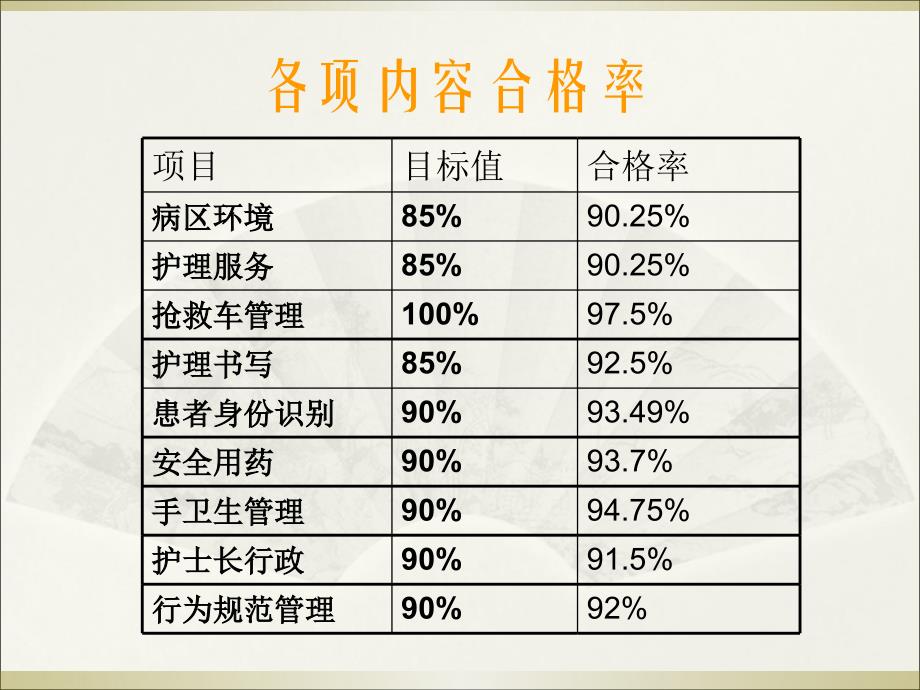 2016年四季度护理质量分析-精选文档-PPT文档ppt课件_第4页