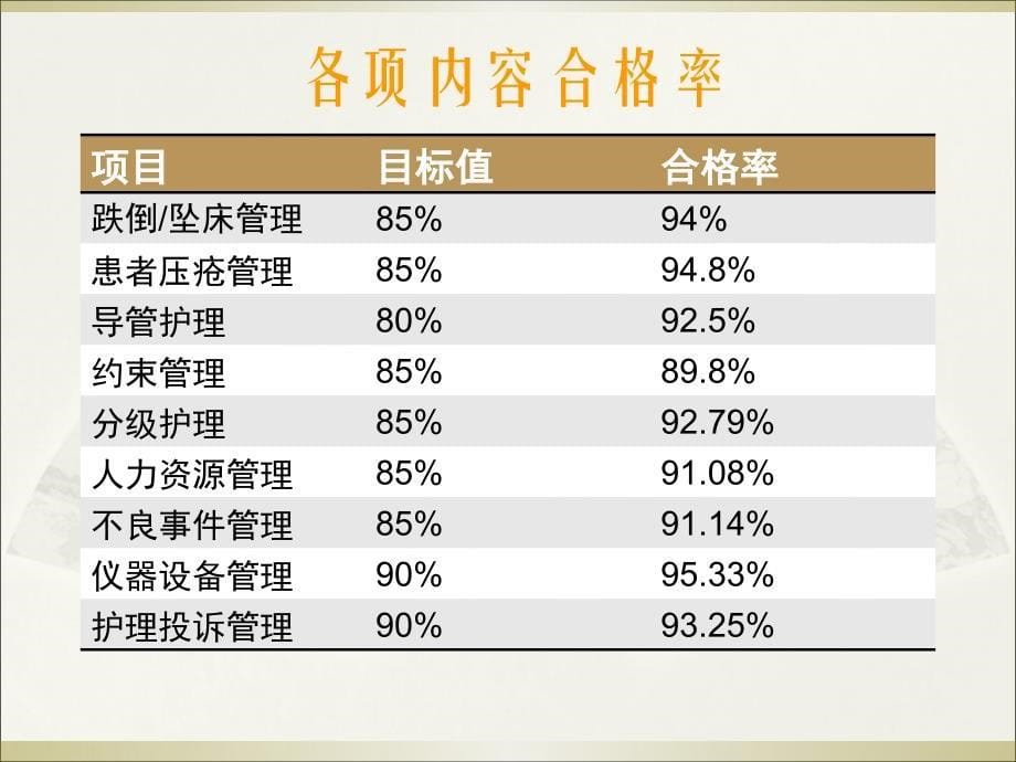 2016年四季度护理质量分析-精选文档-PPT文档ppt课件_第5页