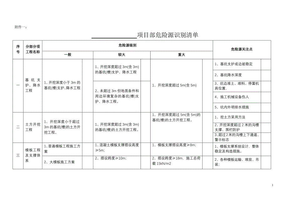 项目重大危险源辨识清单-新修订_第1页