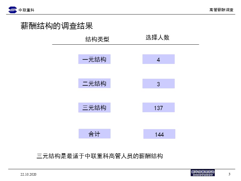 中联重科高层管理人员薪酬调查报告PPT幻灯片_第3页