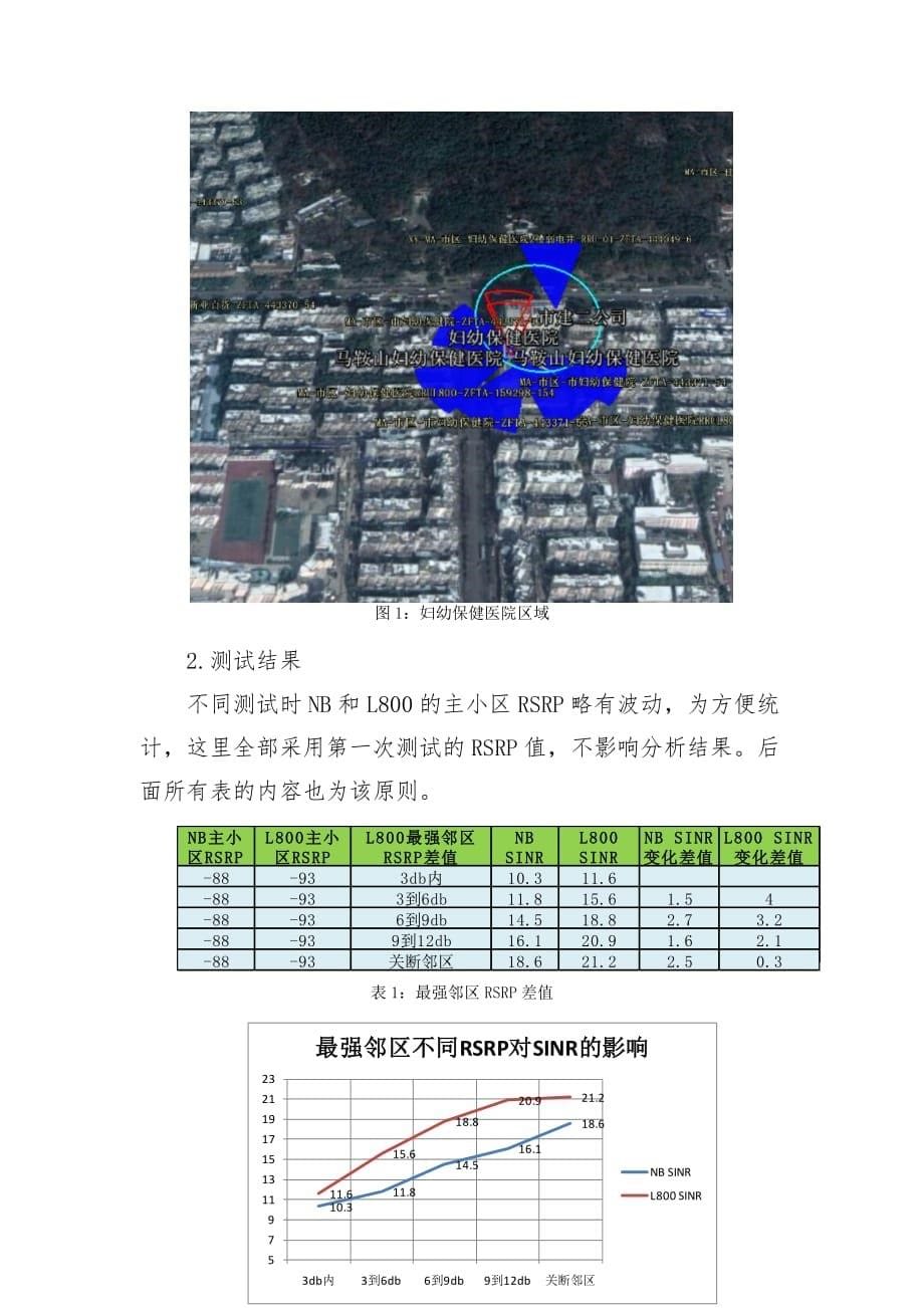 案例-NB&L800M不同邻区RSRP强度及分支数对SINR的影响分析_第5页