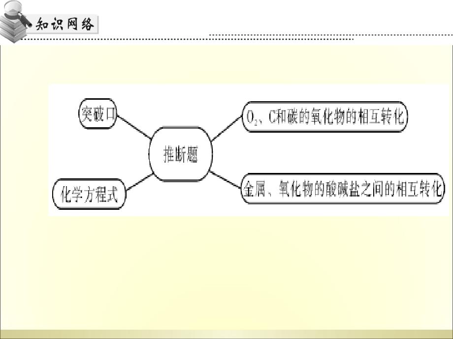 2015年初中化学中考专题复习― 推断题ppt课件_第3页