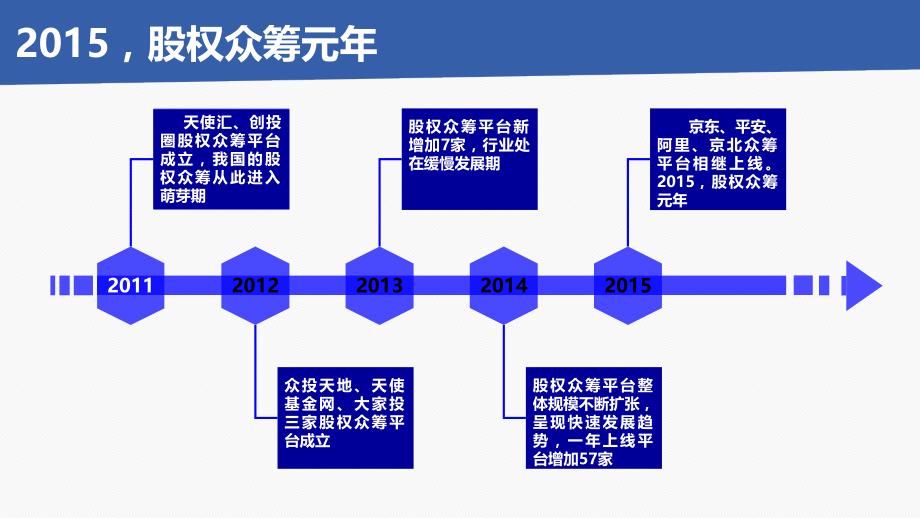 2015中国股权众筹行业发展报告ppt课件_第4页