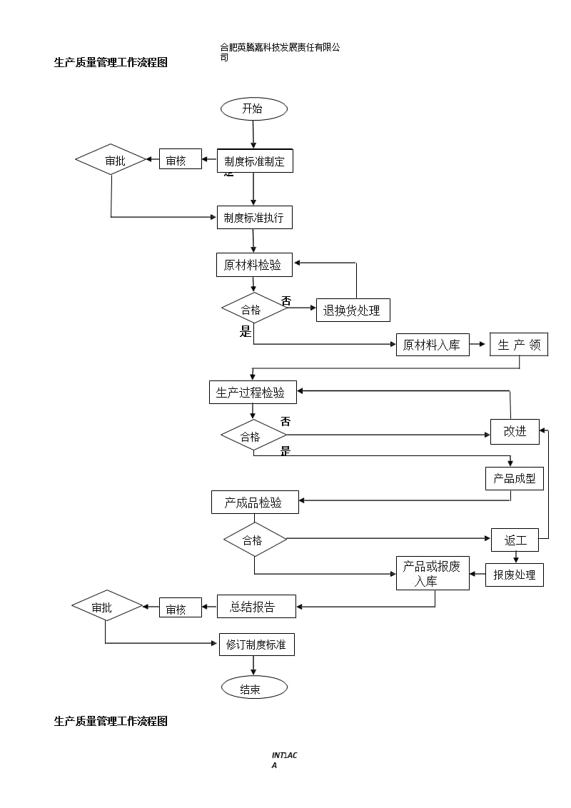 生产质量管理流程图（2020年10月整理）.pptx_第1页