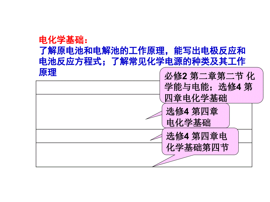 高考研读氧化还原及电化学ppt课件_第4页