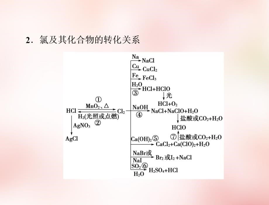 2015-2016学年高中化学 第四章 非金属及其化合物章末复习提升课课件 新人教版必修1_第5页