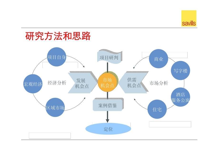 天津南站综合体项目开发策略顾问报告_第5页
