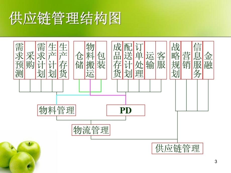 供应链管理经典案例最新供应链管理概述演示课件_第3页