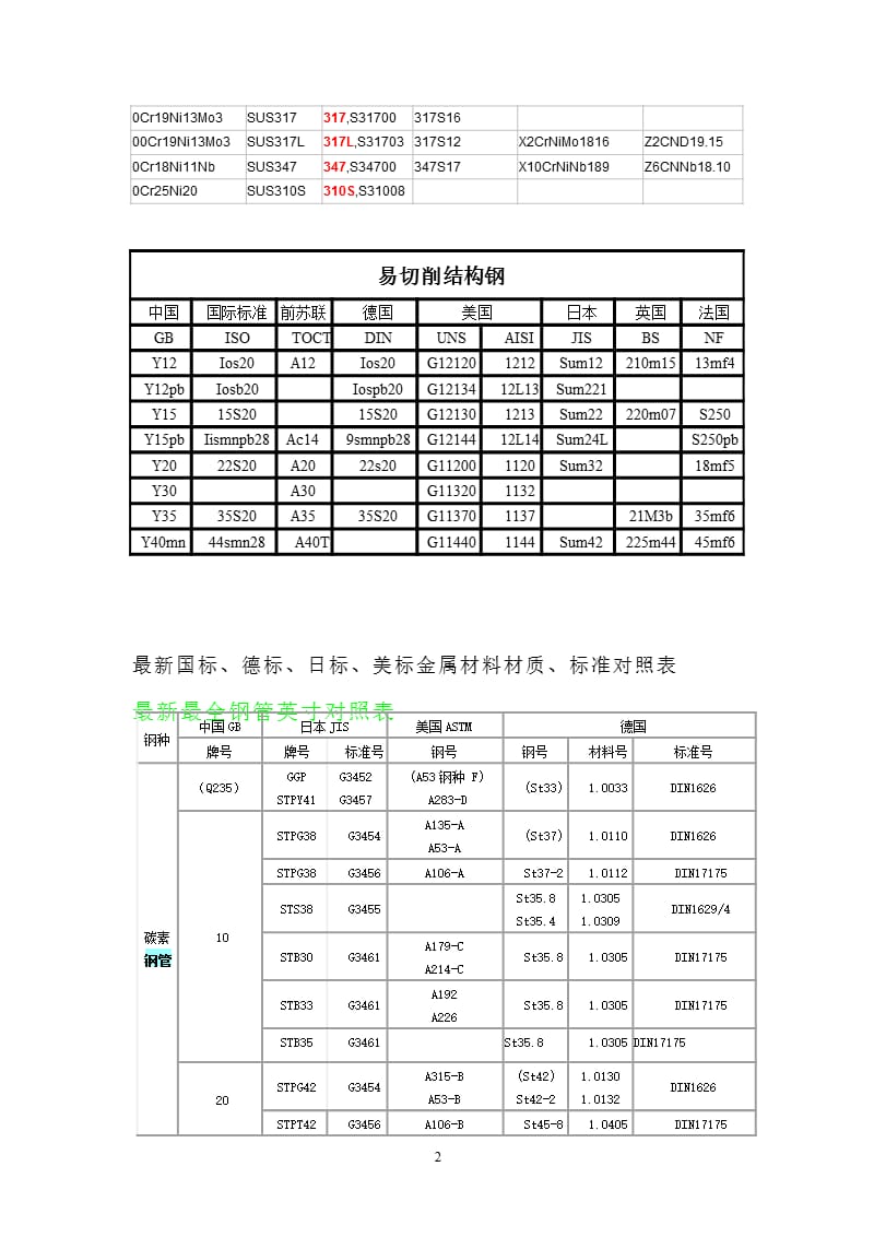 国内外常用材料对照牌号（2020年10月整理）.pptx_第2页